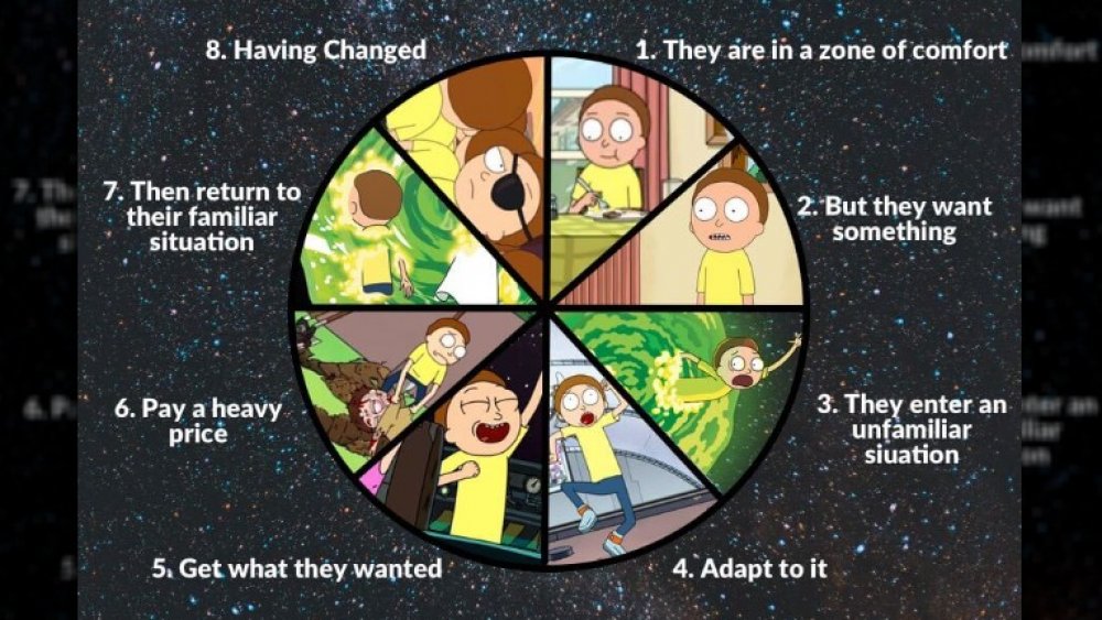 The Dan Harmon Story Circle