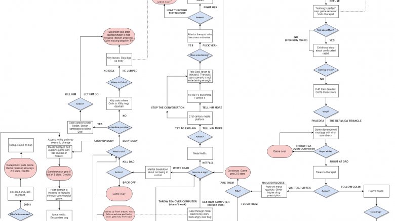 A flowchart of Bandersnatch.