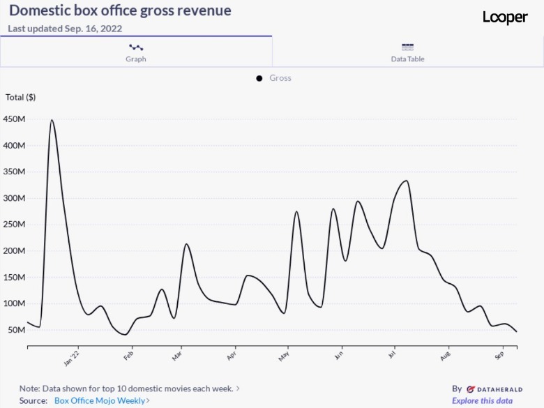 2022-s-box-office-numbers-are-a-roller-coaster-ride-that-has-us-worried